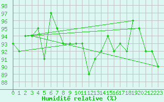 Courbe de l'humidit relative pour Valleroy (54)