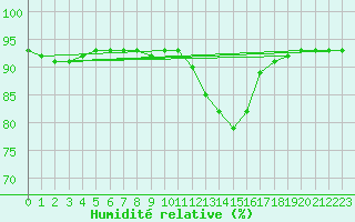 Courbe de l'humidit relative pour Mazinghem (62)