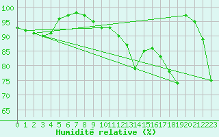 Courbe de l'humidit relative pour Sonnblick - Autom.