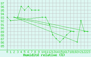 Courbe de l'humidit relative pour Muellheim