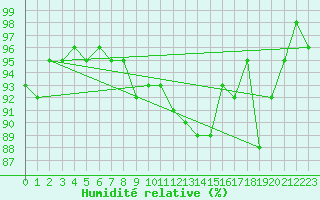 Courbe de l'humidit relative pour Soria (Esp)