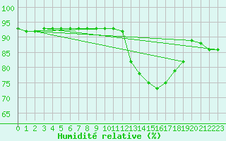 Courbe de l'humidit relative pour Almenches (61)