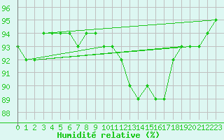 Courbe de l'humidit relative pour Saint-Romain-de-Colbosc (76)