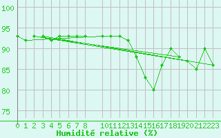 Courbe de l'humidit relative pour Beerse (Be)