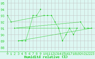 Courbe de l'humidit relative pour Aytr-Plage (17)
