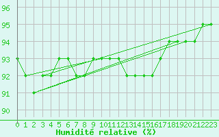 Courbe de l'humidit relative pour Renwez (08)