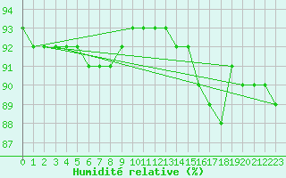 Courbe de l'humidit relative pour Szecseny