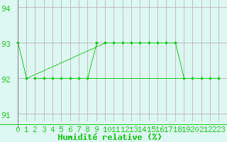 Courbe de l'humidit relative pour Lomnicky Stit