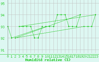 Courbe de l'humidit relative pour Schmuecke