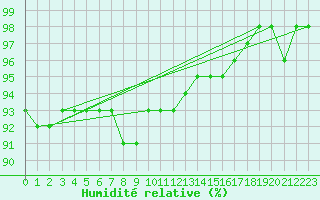 Courbe de l'humidit relative pour Hemling