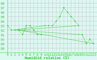 Courbe de l'humidit relative pour Mace Head