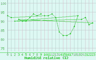 Courbe de l'humidit relative pour Sain-Bel (69)