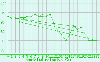 Courbe de l'humidit relative pour Liefrange (Lu)