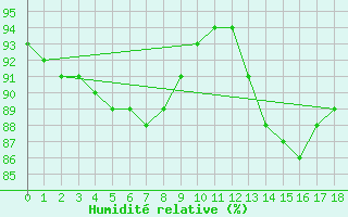 Courbe de l'humidit relative pour Belmullet