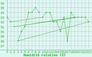 Courbe de l'humidit relative pour Chteaudun (28)