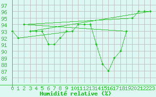 Courbe de l'humidit relative pour Dinard (35)