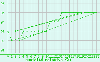 Courbe de l'humidit relative pour Castione (Sw)