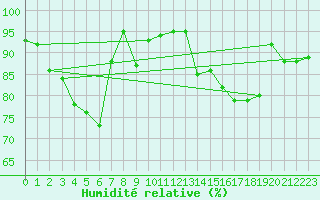 Courbe de l'humidit relative pour Cap Bar (66)