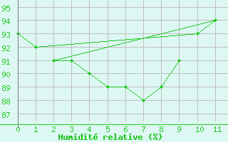 Courbe de l'humidit relative pour Belmullet