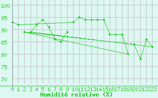 Courbe de l'humidit relative pour Shaffhausen