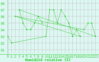 Courbe de l'humidit relative pour Vardo Ap