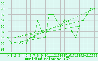 Courbe de l'humidit relative pour Boulogne (62)