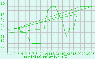 Courbe de l'humidit relative pour Liscombe