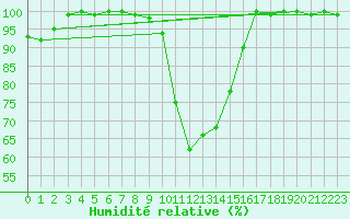 Courbe de l'humidit relative pour Neum