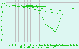 Courbe de l'humidit relative pour Sisteron (04)