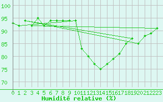 Courbe de l'humidit relative pour Six-Fours (83)