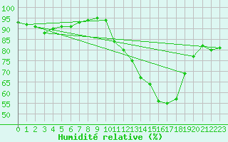 Courbe de l'humidit relative pour Roujan (34)