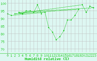 Courbe de l'humidit relative pour Straubing