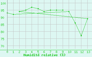 Courbe de l'humidit relative pour Gijon