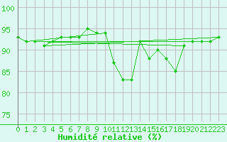 Courbe de l'humidit relative pour Kernascleden (56)