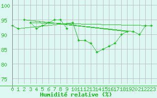 Courbe de l'humidit relative pour Courcouronnes (91)
