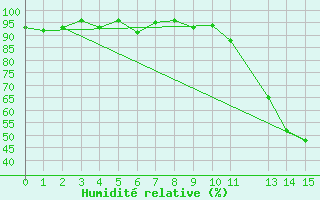 Courbe de l'humidit relative pour Potes / Torre del Infantado (Esp)