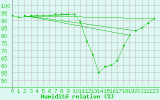 Courbe de l'humidit relative pour Castellbell i el Vilar (Esp)