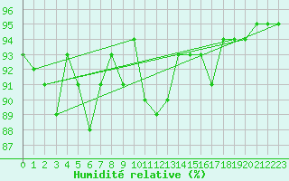 Courbe de l'humidit relative pour Engins (38)