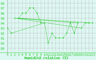 Courbe de l'humidit relative pour Vaduz