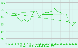 Courbe de l'humidit relative pour Humain (Be)