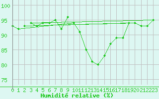 Courbe de l'humidit relative pour Saint-Igneuc (22)