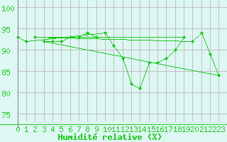 Courbe de l'humidit relative pour Le Touquet (62)