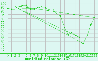 Courbe de l'humidit relative pour Nevers (58)