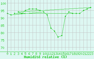 Courbe de l'humidit relative pour St Peter-Ording