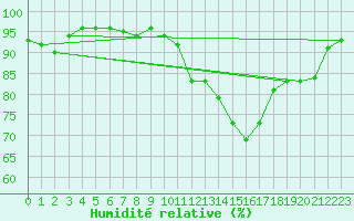 Courbe de l'humidit relative pour Muenchen-Stadt