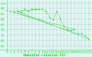 Courbe de l'humidit relative pour Paris - Montsouris (75)