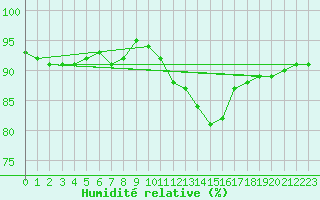 Courbe de l'humidit relative pour Courcouronnes (91)