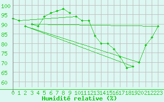 Courbe de l'humidit relative pour Rodez (12)