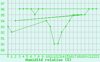 Courbe de l'humidit relative pour Ambrieu (01)