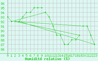 Courbe de l'humidit relative pour Brigueuil (16)